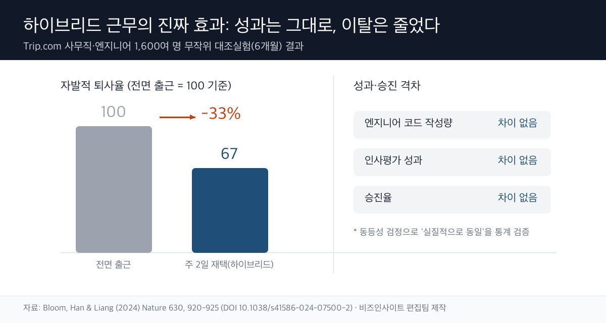 하이브리드 근무 RCT 결과 도표