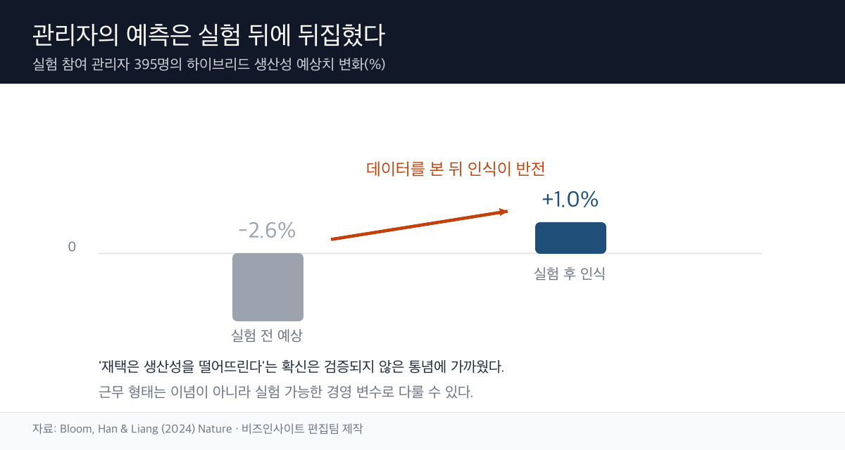 관리자 인식 반전 도표