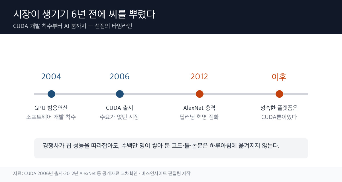 CUDA 타임라인 연표