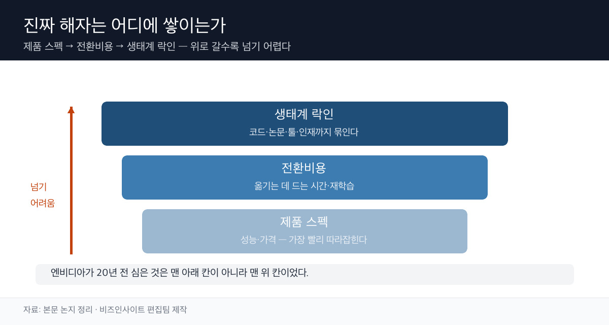 해자 3층 구조 모식도
