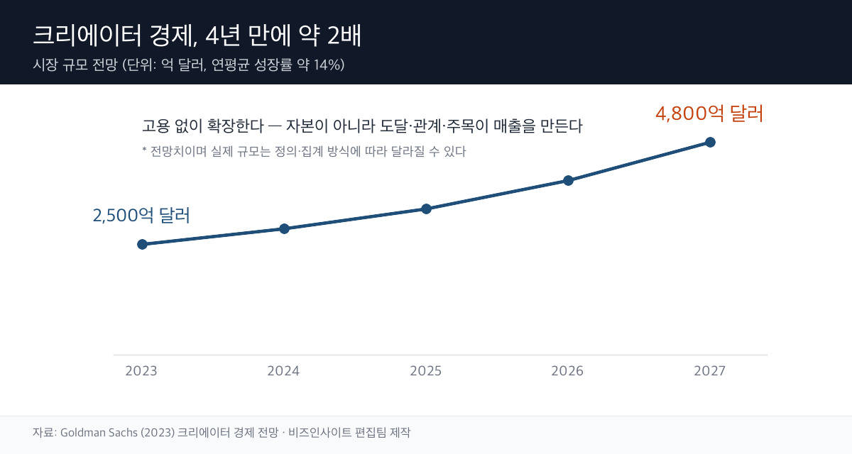 크리에이터 경제 성장 곡선