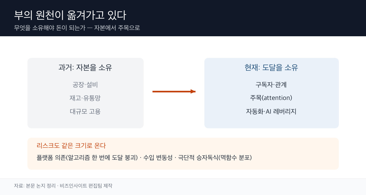 부의 원천 이동 정리 도표
