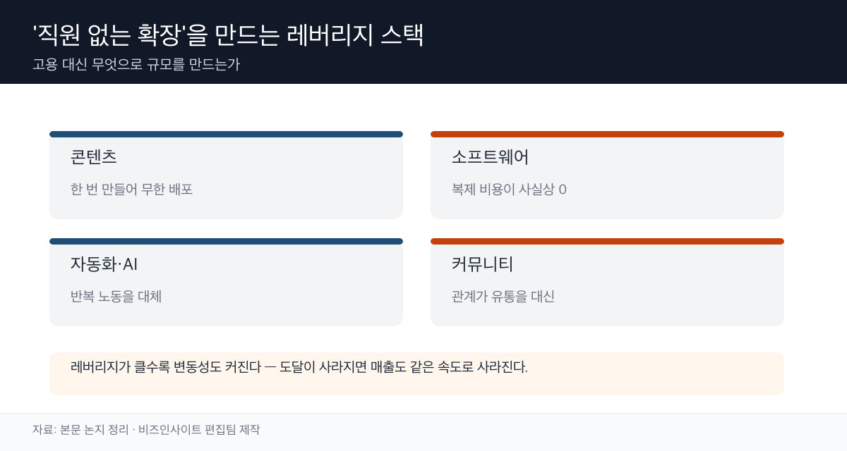 레버리지 스택 모식도