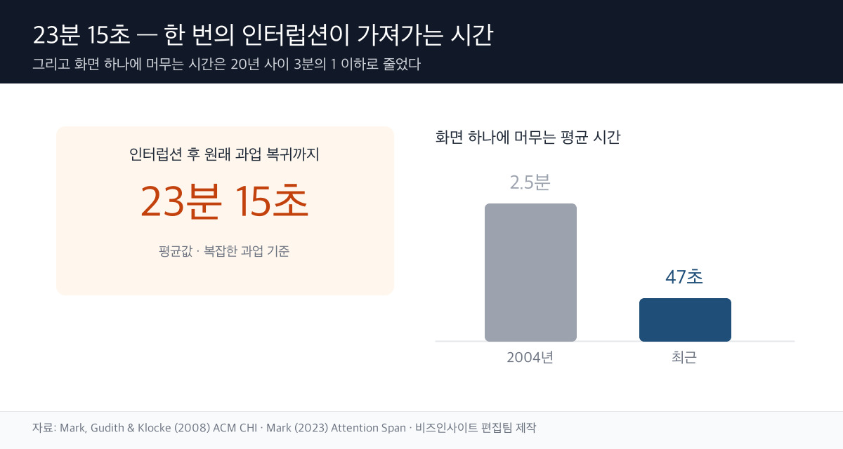 주의 잔류물 23분 도표