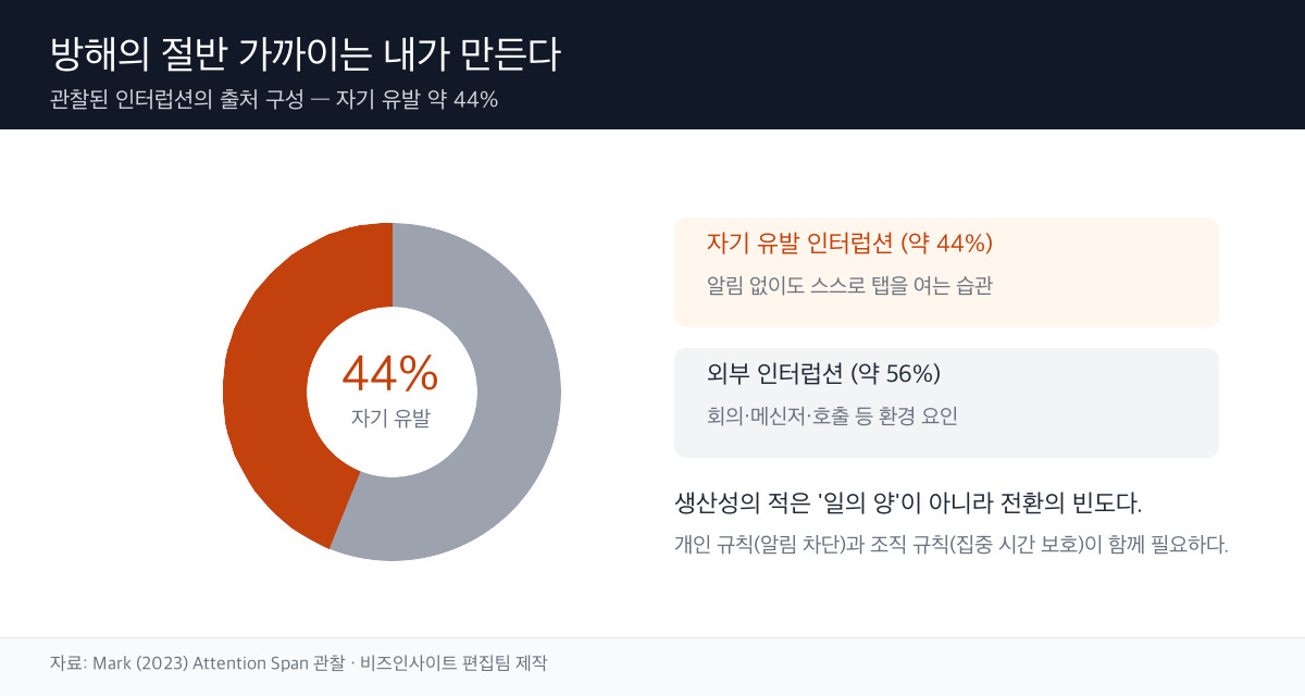 자기 유발 인터럽션 도넛