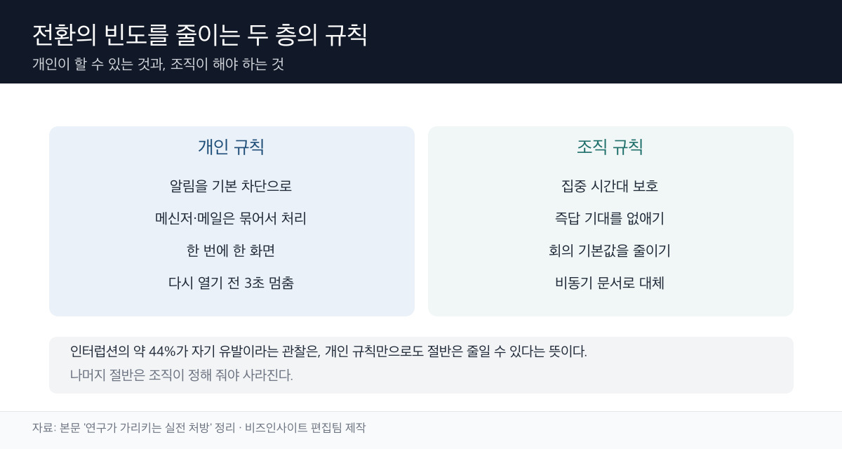 개인·조직 규칙 정리 도표