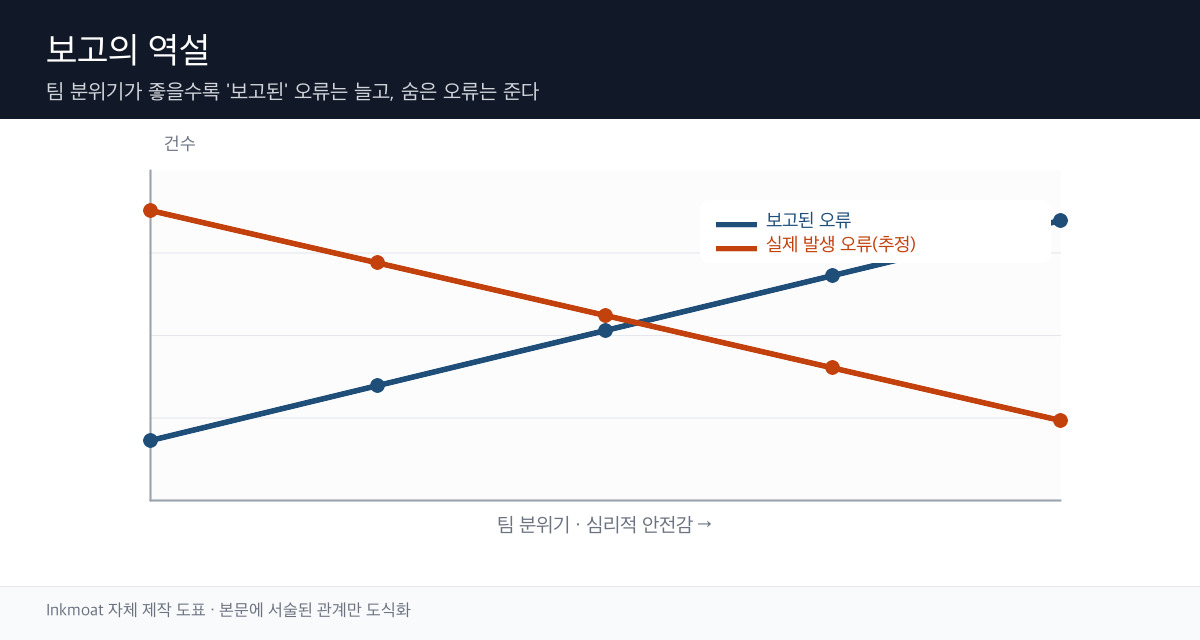 보고된 오류와 실제 오류의 관계를 나타낸 개념 모식도