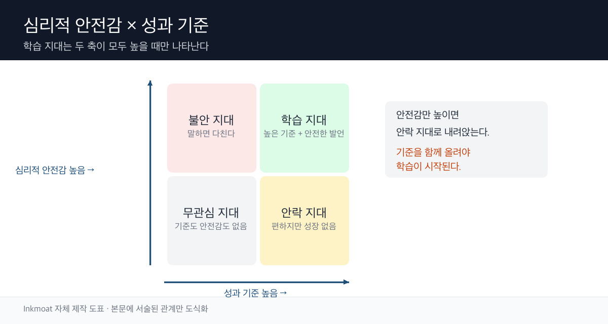 심리적 안전감과 성과 기준의 사분면 모식도