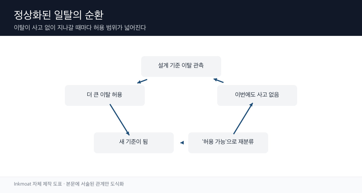 정상화된 일탈이 반복되는 순환 구조 모식도