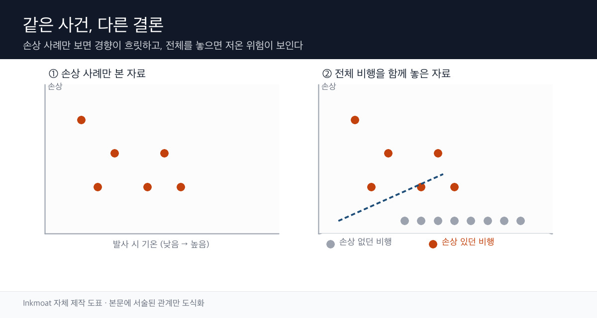 선택 편향으로 경향이 가려지는 과정을 나타낸 모식도