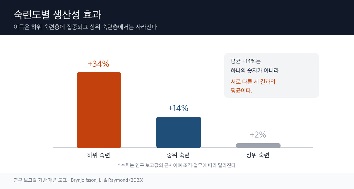숙련도 구간별 AI 도입 생산성 효과 막대 도표