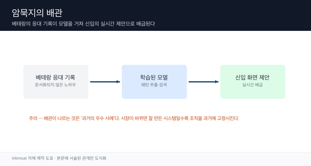 암묵지가 모델을 통해 신입에게 전달되는 구조 모식도