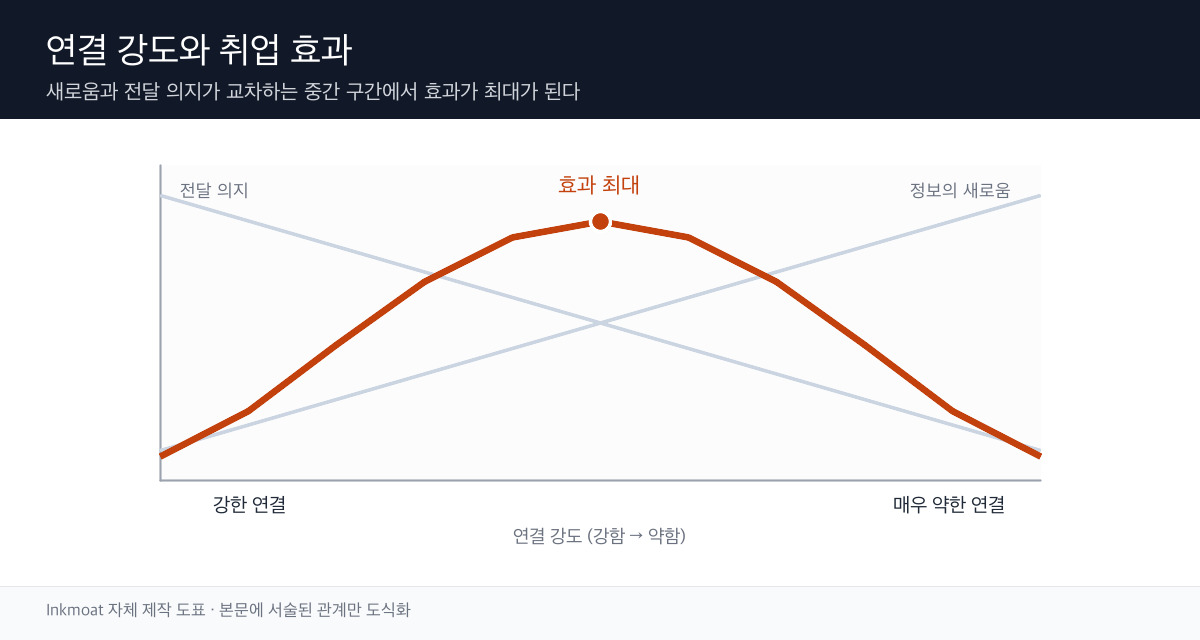 연결 강도에 따른 취업 효과의 역U자 곡선 도표