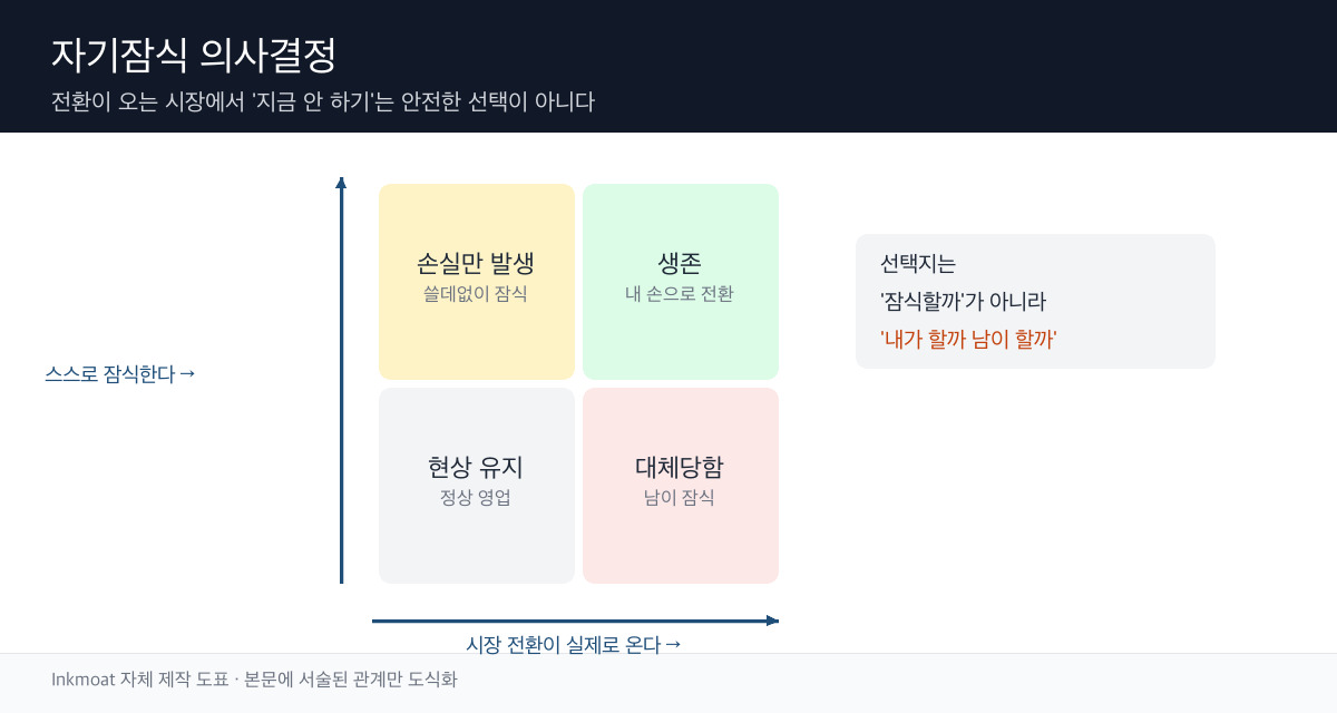 자기잠식 여부와 시장 전환 여부에 따른 결과를 나타낸 2x2 모식도