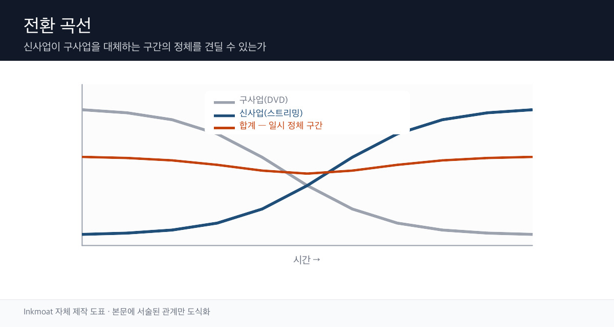 구사업 감소와 신사업 성장이 교차하는 전환 곡선 도표