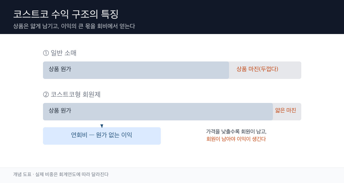 막대 두 개로 상품 판매 마진과 멤버십 회비의 영업이익 기여를 비교한 개념 도표