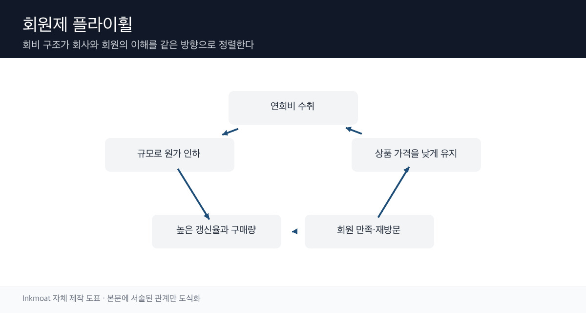 회비, 저가 유지, 회원 만족, 갱신율, 구매력, 원가 절감이 원형 화살표로 순환하는 플라이휠 모식도
