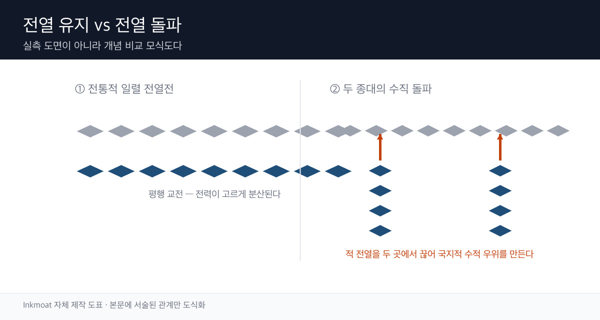 위쪽에는 두 함대가 나란히 평행선을 이루고 마주 보는 전통적 전열전 배치가, 아래쪽에는 한쪽 함대가 두 갈래 종대로 나뉘어 상대 전열을 직각에 가깝게 관통하는 배치가 그려진 진형 모식도