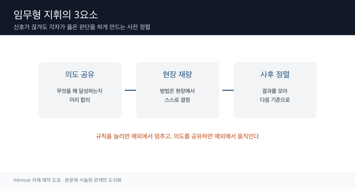 의도 공유에서 현장 재량으로, 다시 사후 정렬로 이어지고 그 결과가 처음의 의도 공유로 되돌아가는 순환 구조를 세 개의 상자와 화살표로 나타낸 도식