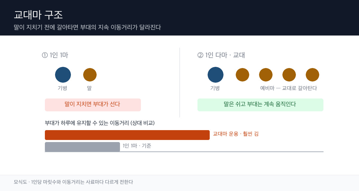 기병 한 명이 여러 마리의 예비마를 끌고 이동하며 일정 구간마다 말을 교체하는 구조를 나타낸 모식도