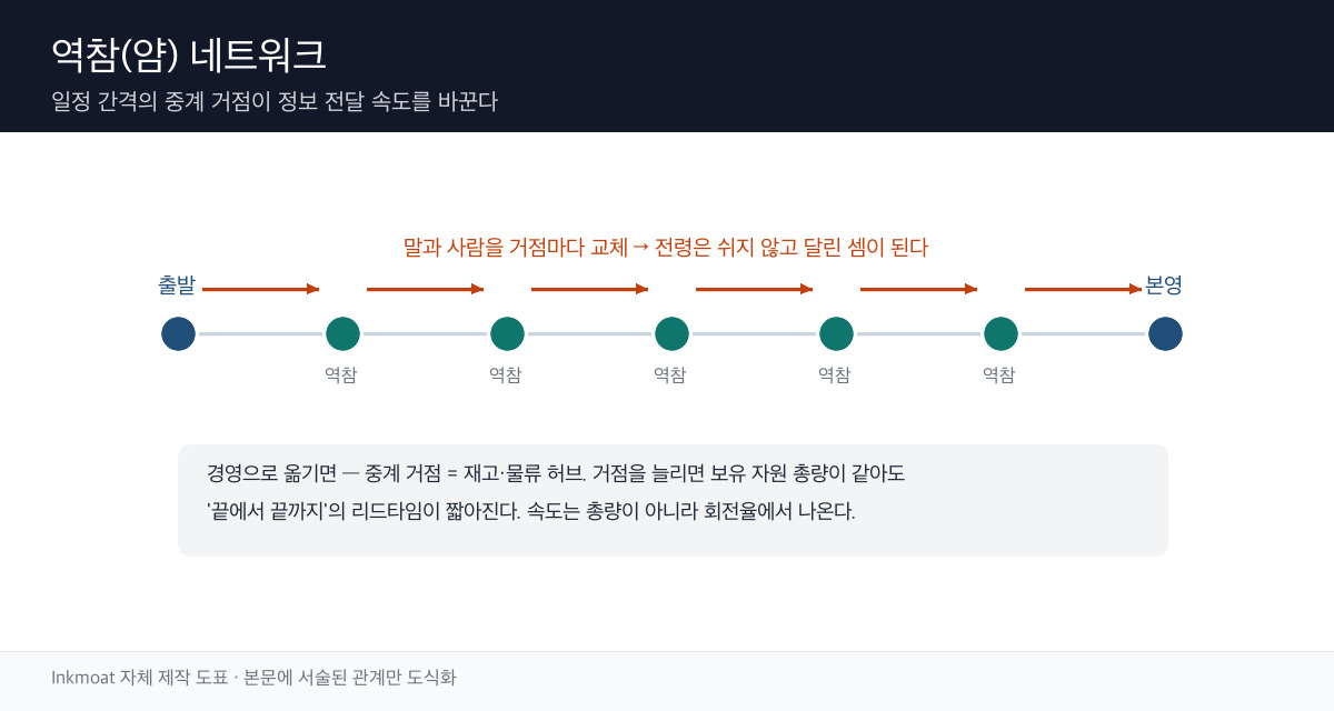 일정 간격으로 배치된 역참 거점에서 전령이 교체되며 명령과 정보가 전달되는 네트워크 구조 모식도
