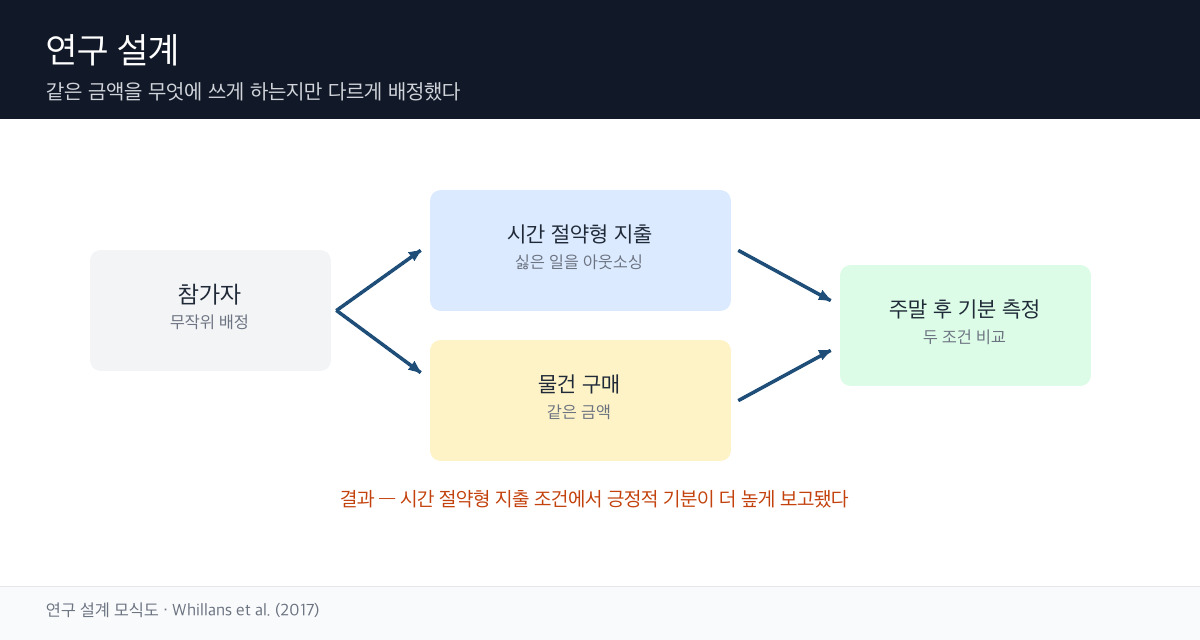 동일한 소액 예산이 시간 절약형 지출과 물건 구매로 무작위 배정되고, 주말이 끝난 뒤 기분을 측정하는 실험 흐름을 나타낸 도식