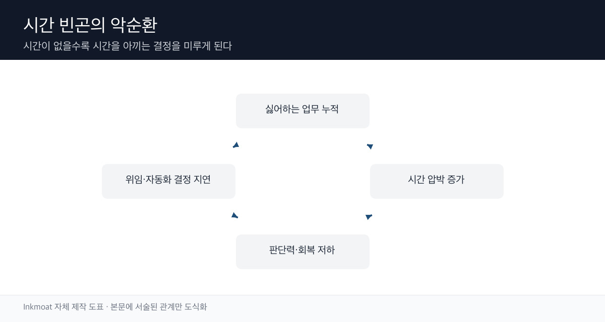 저부가가치 업무 누적에서 시간 압박, 판단력과 회복의 저하, 위임·자동화 결정 지연으로 이어지고 다시 업무 누적으로 돌아오는 순환 구조 도식