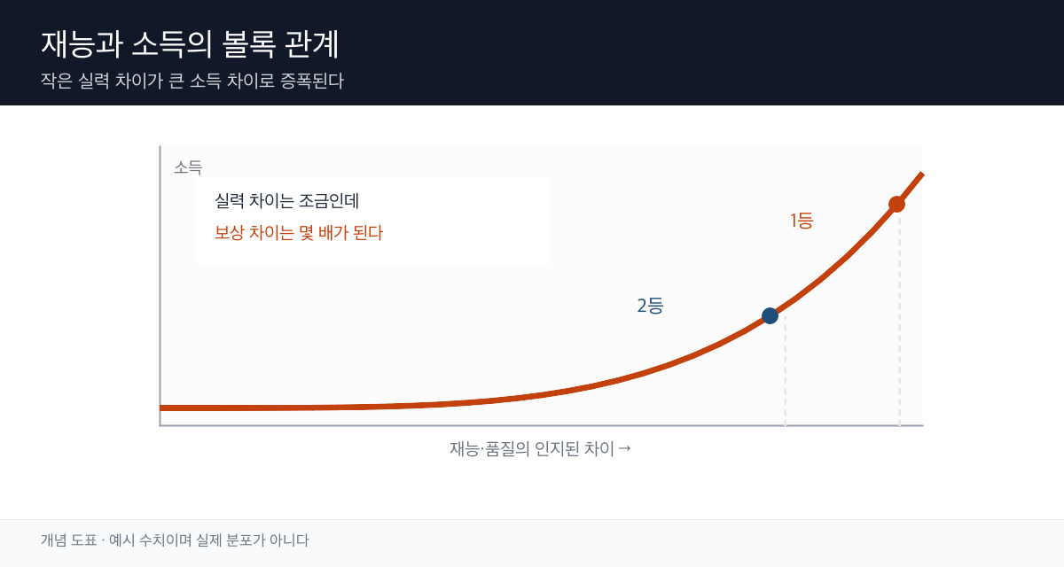 재능 수준을 가로축, 소득을 세로축으로 둔 볼록한 곡선 그래프. 오른쪽 끝으로 갈수록 곡선이 급격히 치솟는 형태