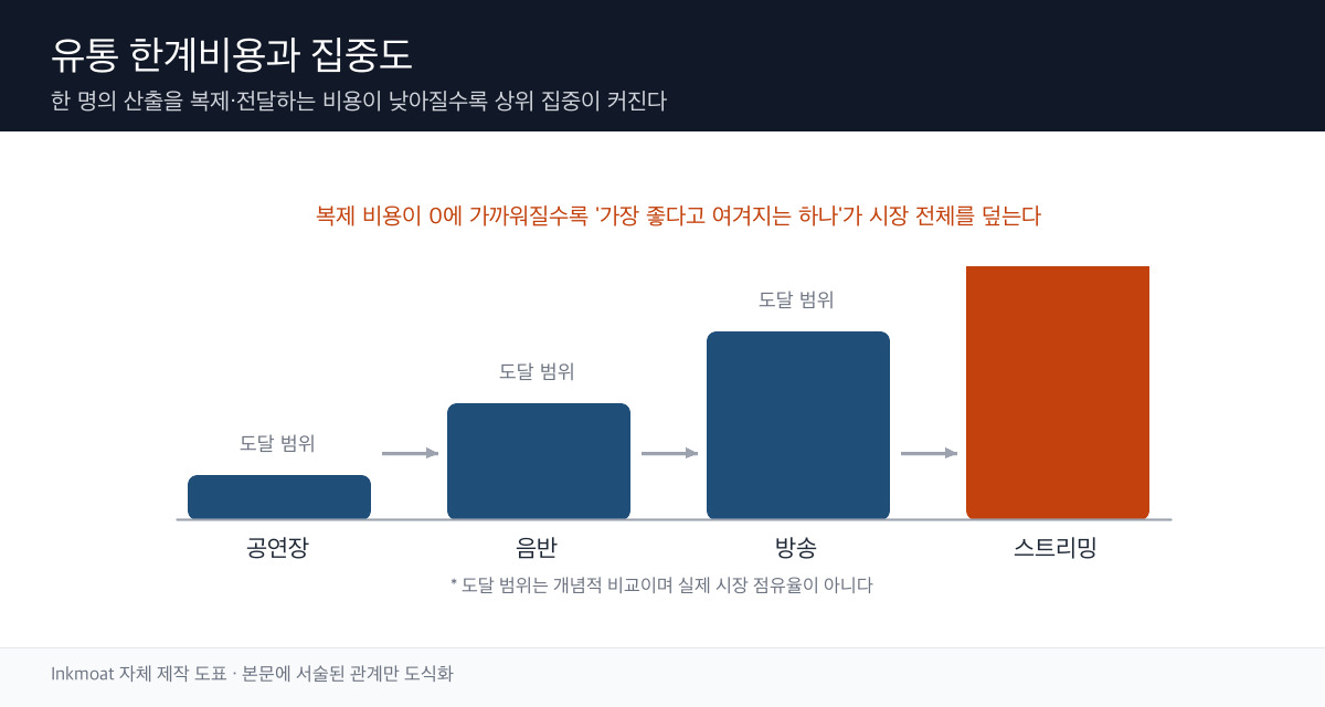 공연장·음반·방송·스트리밍 네 단계가 왼쪽에서 오른쪽으로 배열되고 각 단계의 도달 범위를 나타내는 원이 점점 커지는 모식도